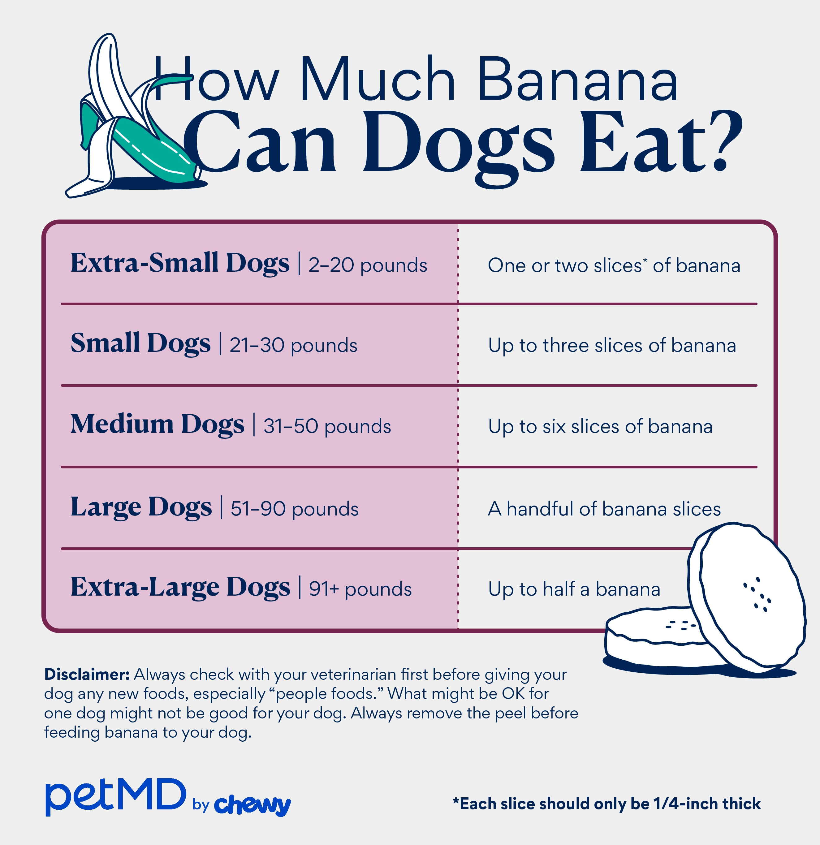 chart depicting how many bananas a dog can eat depending on their size