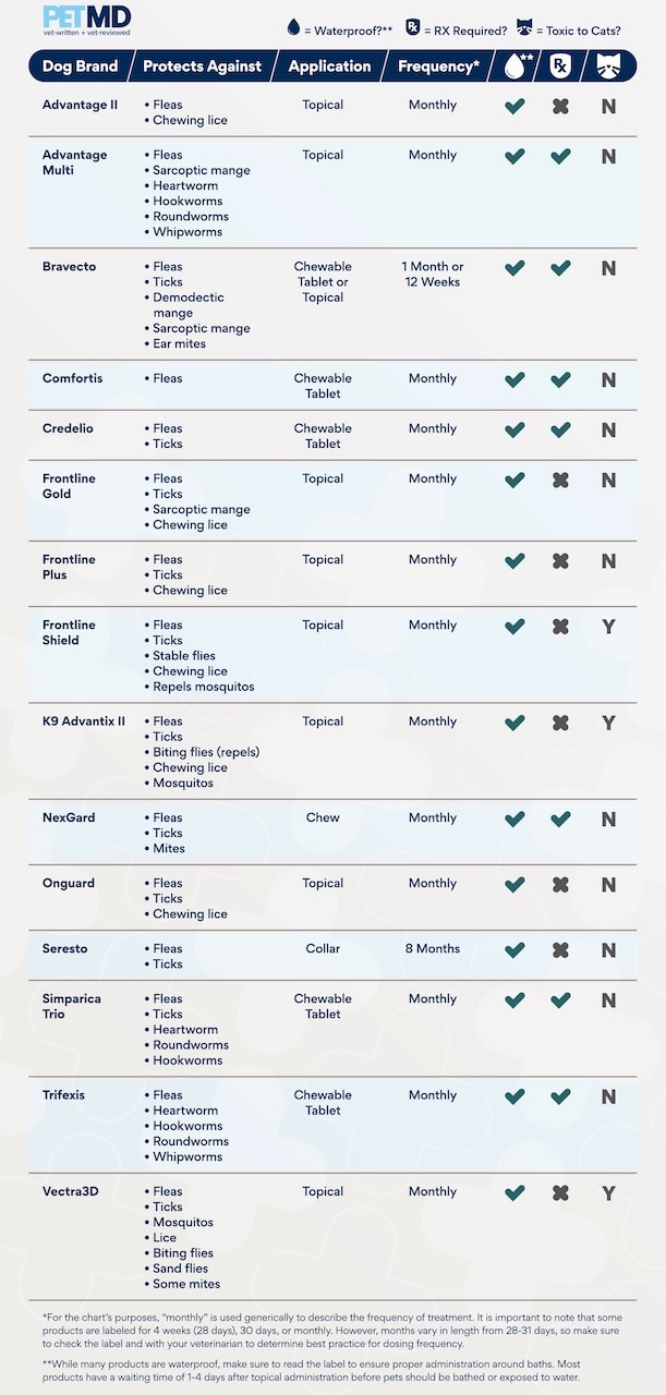 best recommended flea and tick prevention for dogs