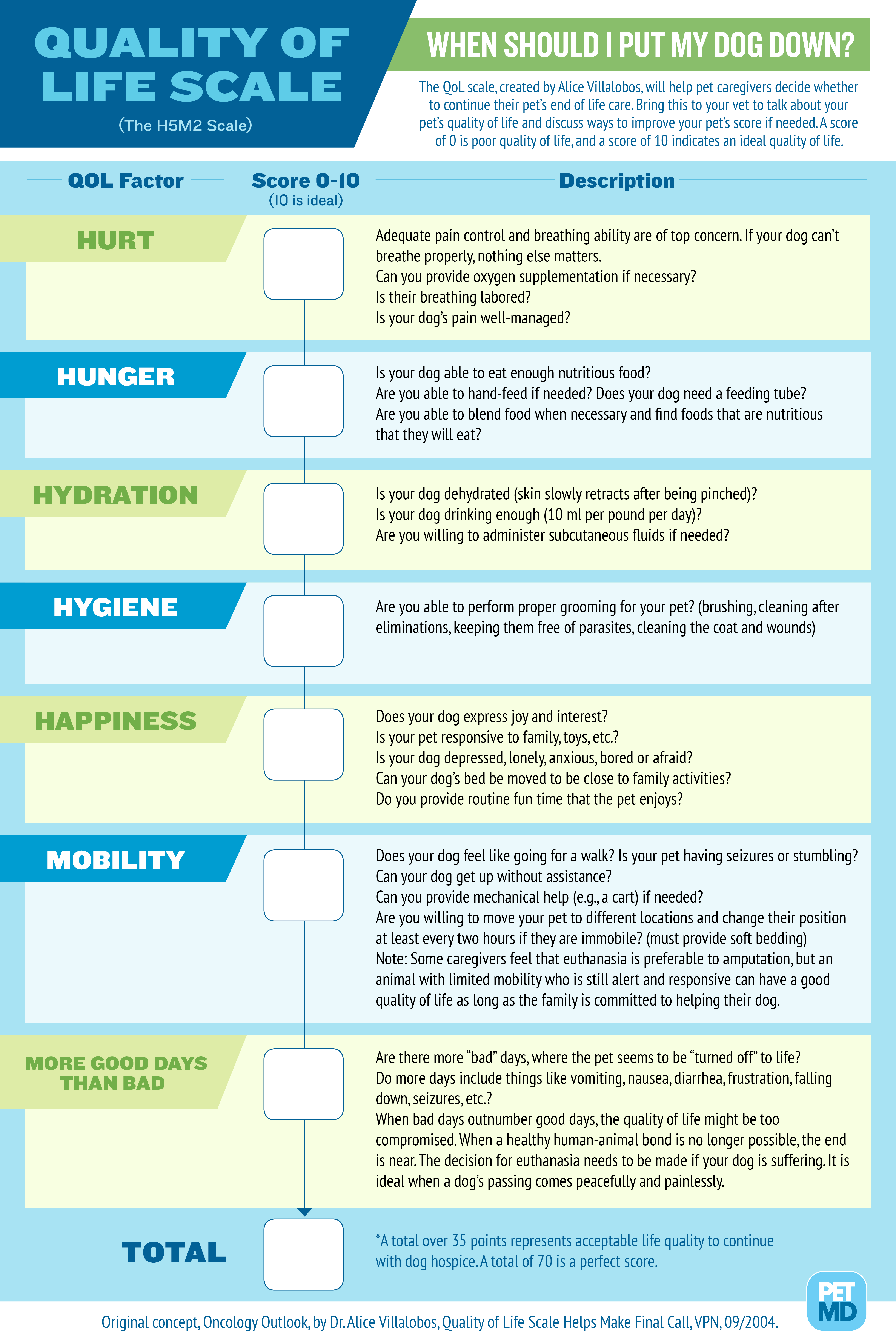 Quality of life scorecard for dogs