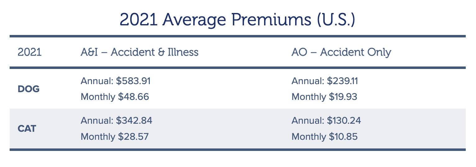 2021 Average premiums in the U.S. Accident and Illness: Dog: $583.91 annually and $48.66 monthly; Cat: $342.84 annually and $28.57 monthly; Accident Only: Dog: $239.11 annually and $19.93 monthly; Cat: $130.24 annually and $10.85 monthly