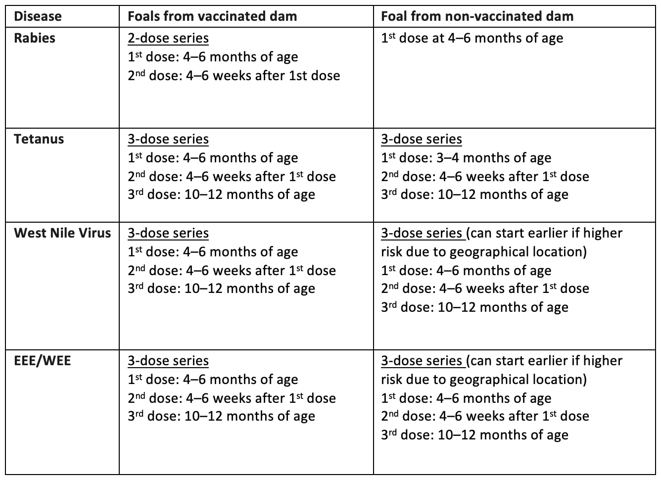 Foal Vaccines