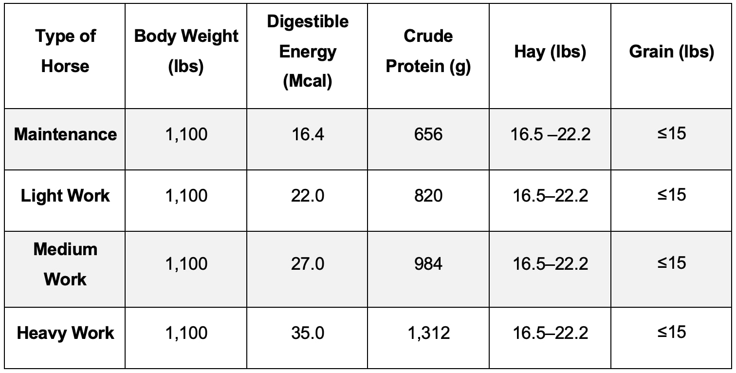 Horse feeding chart