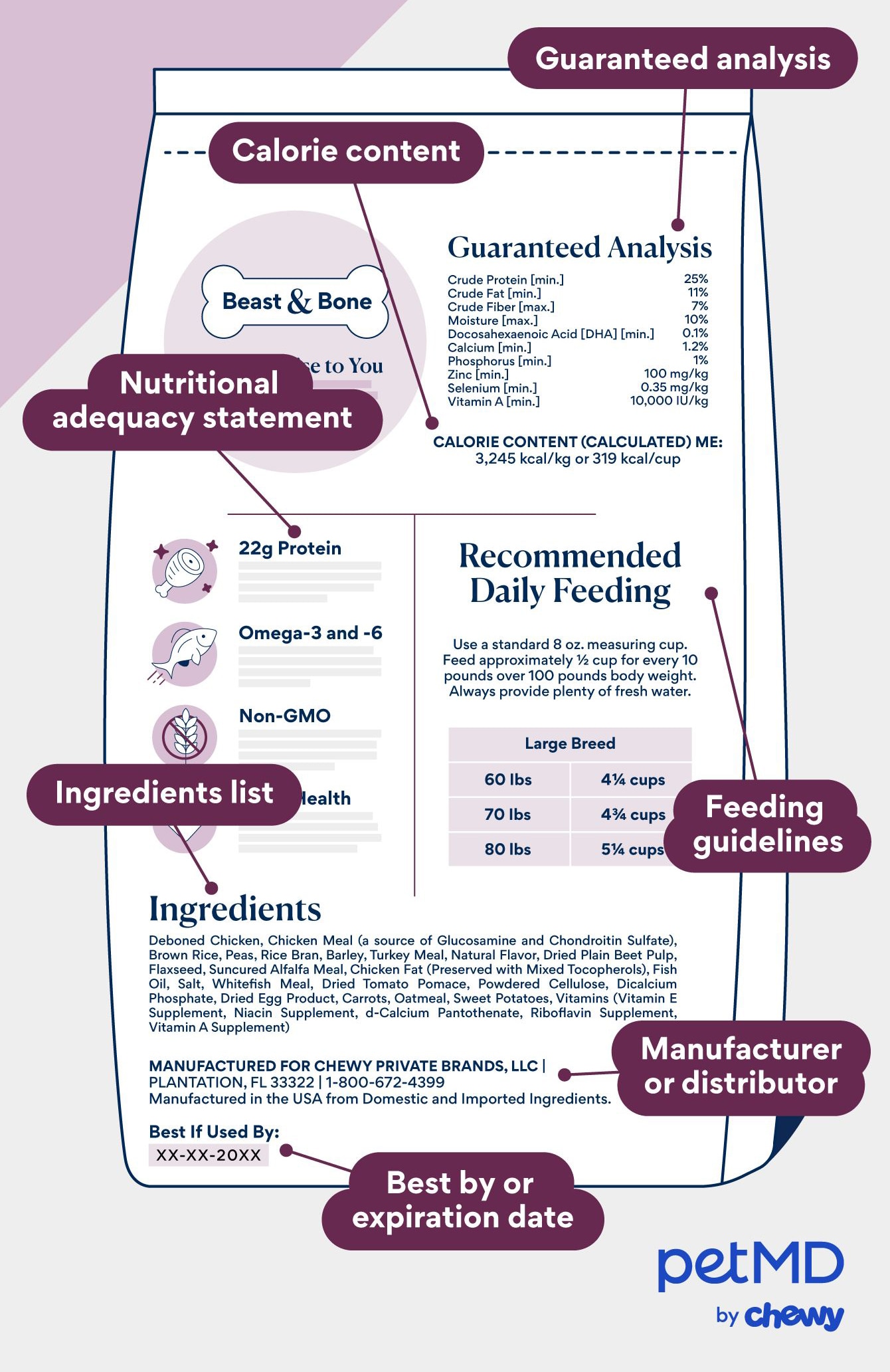 how to read dog food labels - back