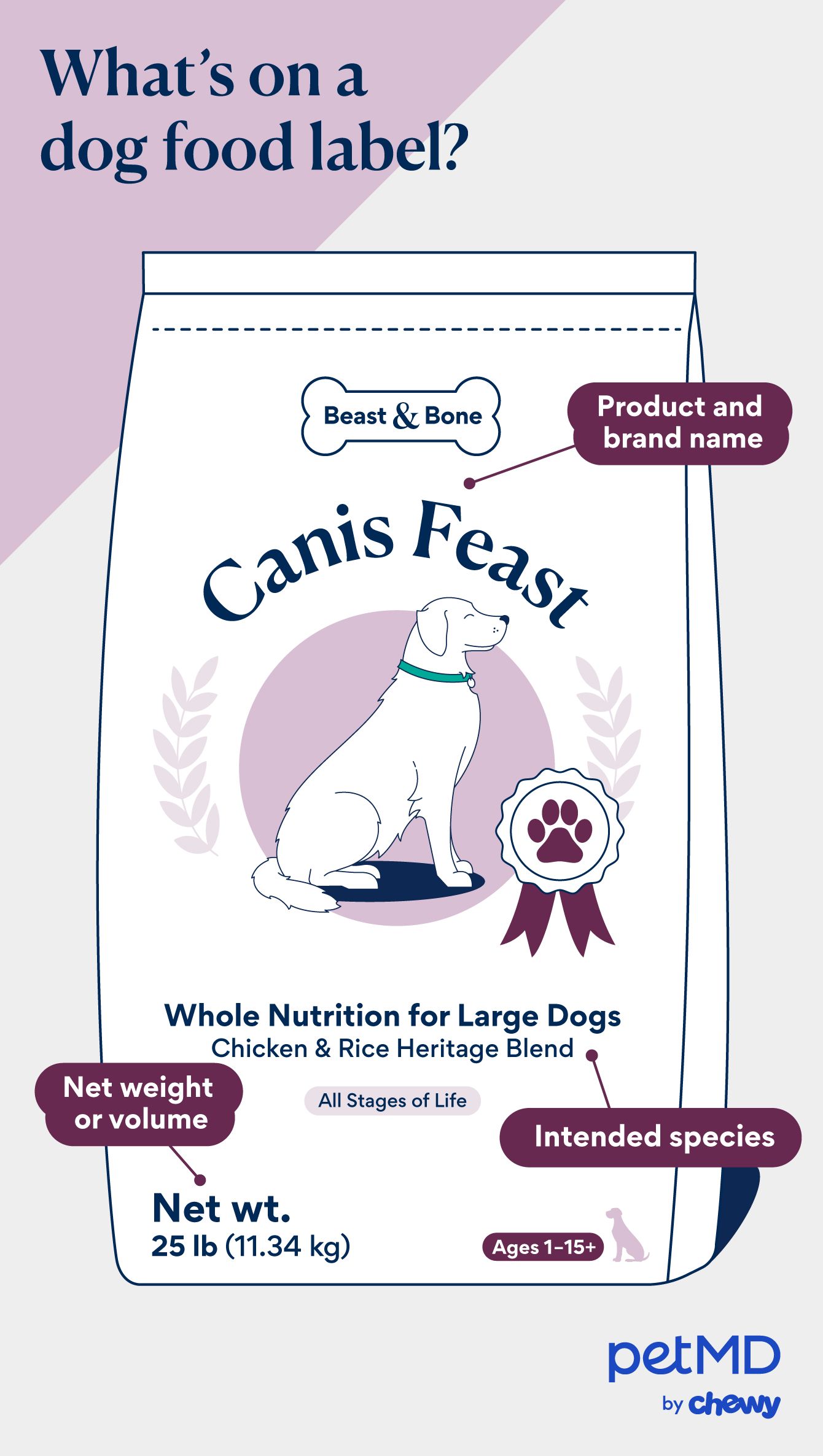 how to read dog food labels - front