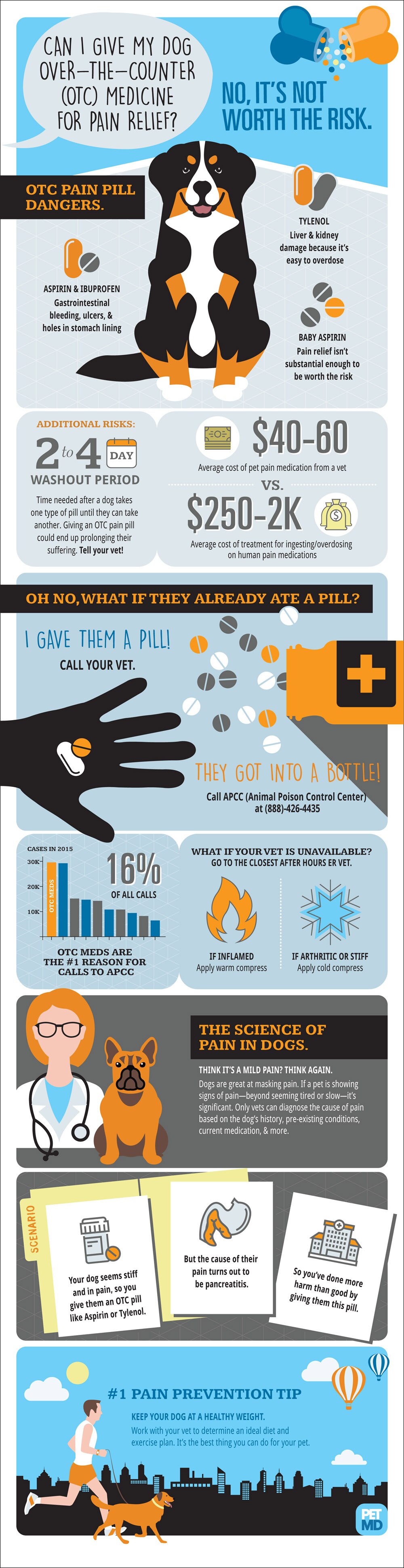 Can I Give My Dog Over the Counter Pain Medicine? PetMD